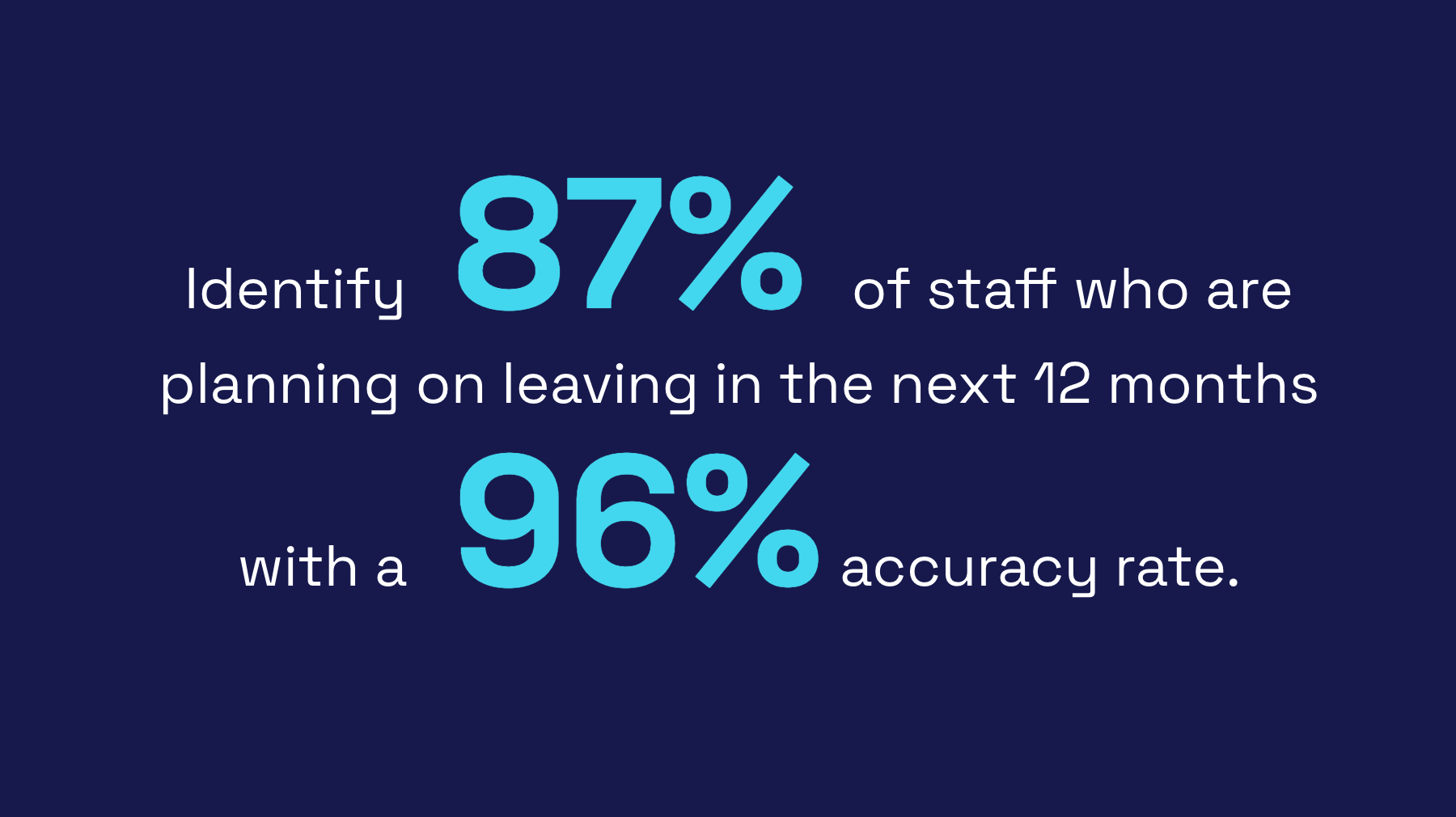 Identify 87% of staff who are planning on leaving in the next 12 months with a 96% accuracy rate.